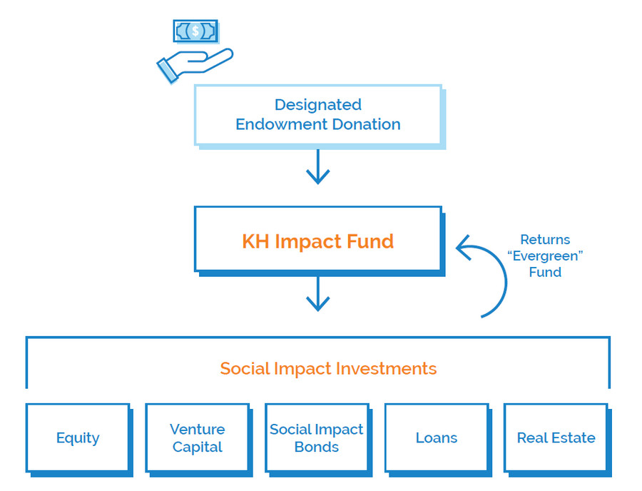 kh impact fund