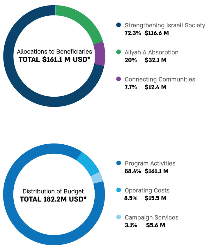 How Your Money Made an Impact in 2022